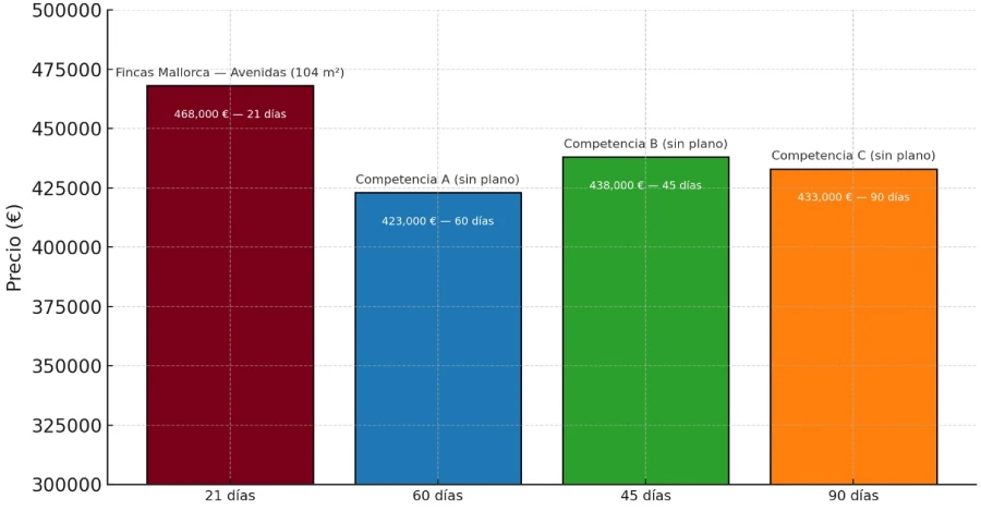 barras 2 gráfico de barras representativo ejemplo real mejor precio y tiempo con plano con fincas mallorca