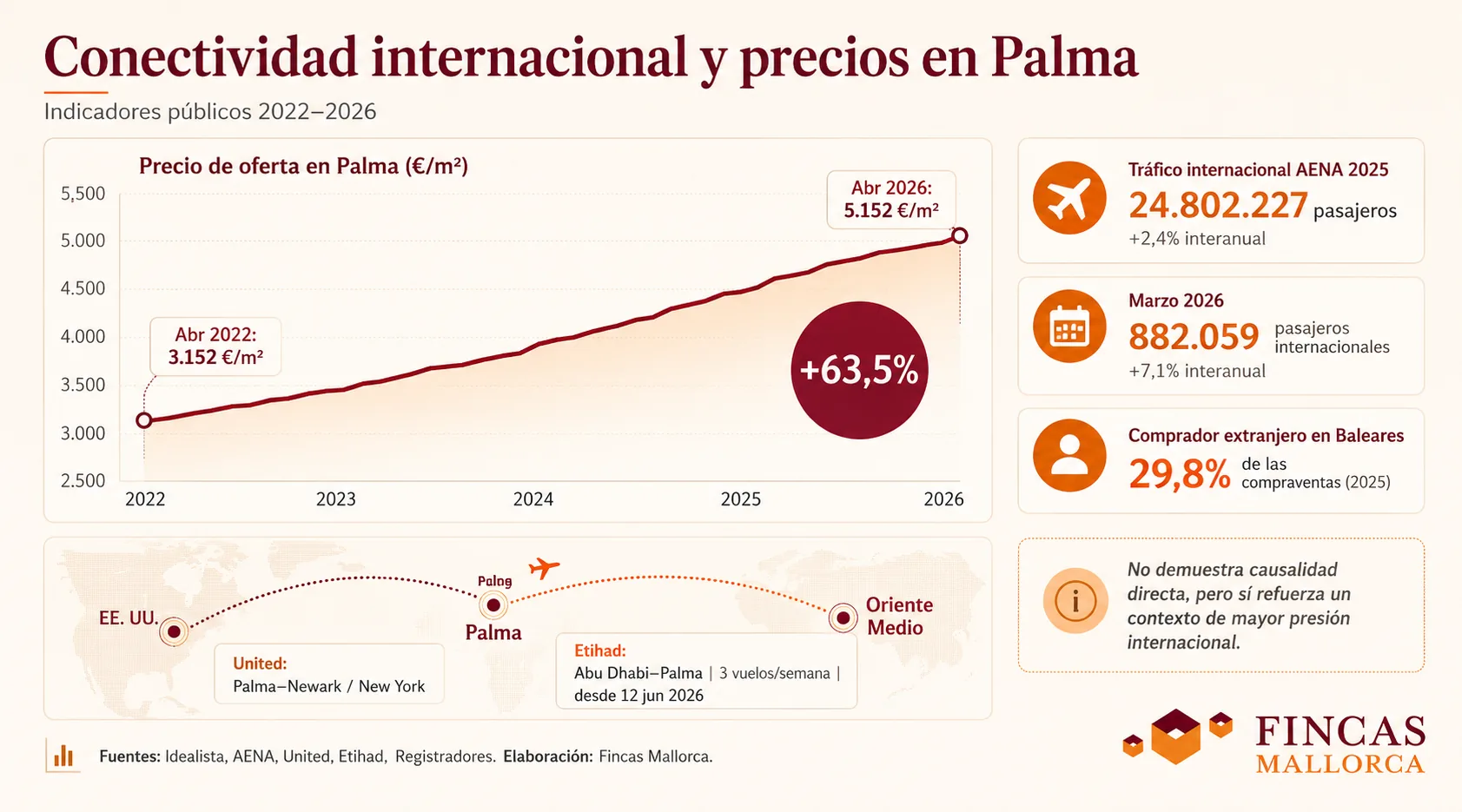 conectividad internacional precios palma Gráfico sobre conectividad internacional y precios de la vivienda en Palma con datos de Idealista AENA United Etihad y Registradores