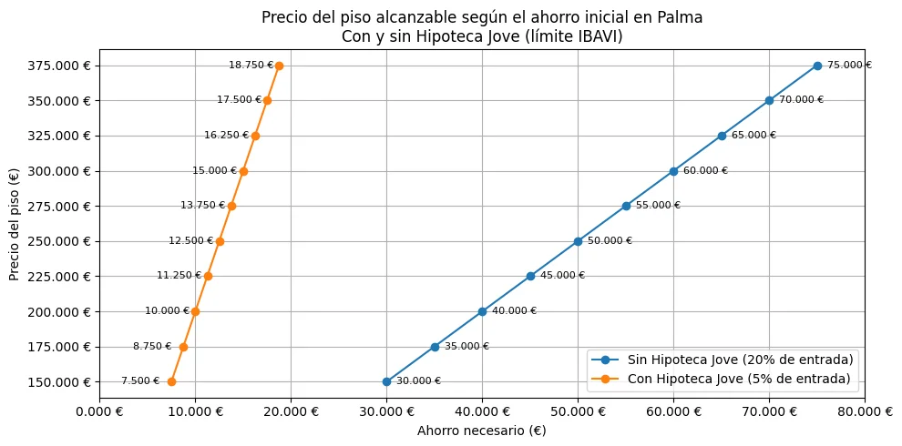grafica comparativa ahorro necesario con y sin hipoteca jove En este gráfico se aprecia cómo, con el mismo nivel de ahorro inicial, la Nova Hipoteca Jove del IBAVI permite alcanzar precios de vivienda significativamente más altos y en un momento mucho más temprano que con una hipoteca convencional. La mayor inclinación de la línea naranja refleja que el comprador puede llegar antes a cerrar una operación de compra, sin necesidad de esperar años a reunir una entrada elevada. Esta mayor rapidez y efectividad en el acceso a la vivienda es una de las principales ventajas prácticas de la Hipoteca Jove, siempre dentro del límite máximo establecido por el programa.