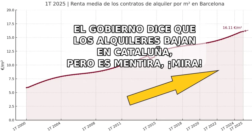 renta m2 barcelona sube fincasmallorca gráfico subida renta por m2 en Barcelona